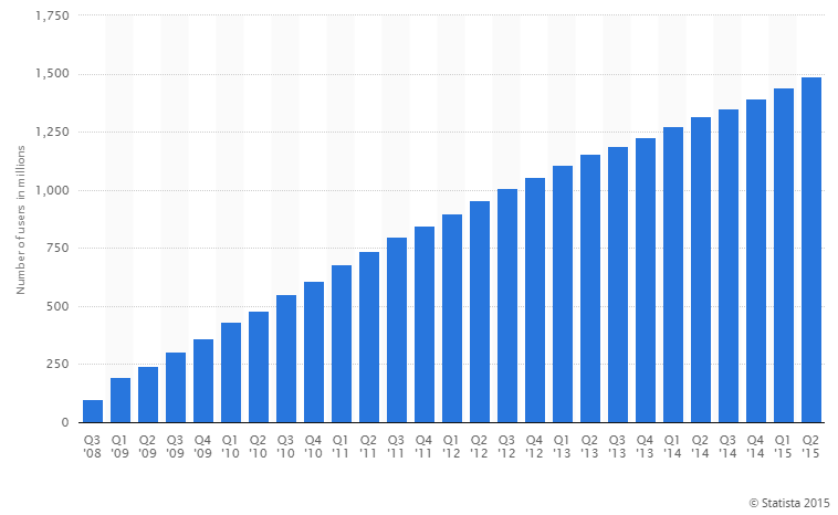 facebook audience growth trend