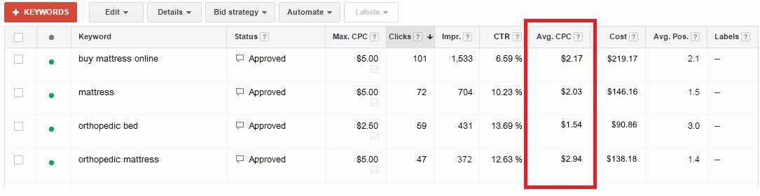 PPC ads statistics after